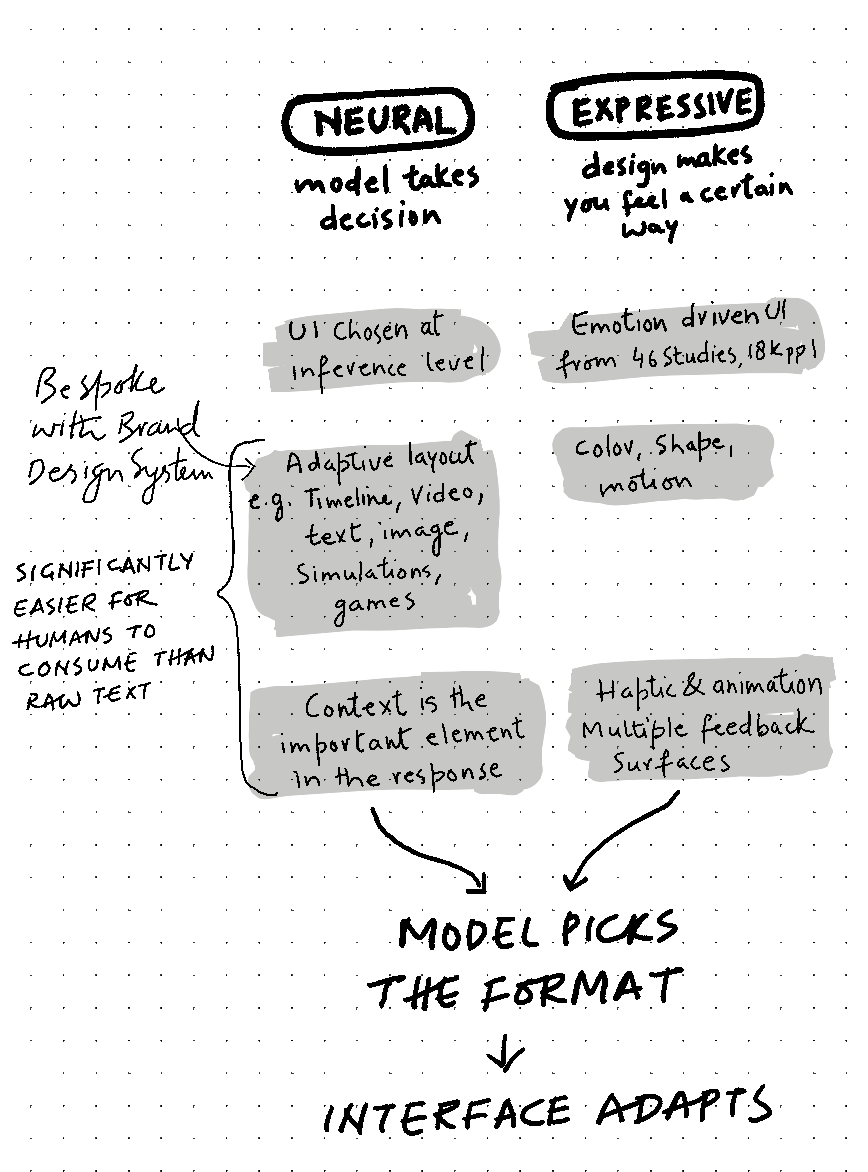 Neural Expressive: anatomy of a design language