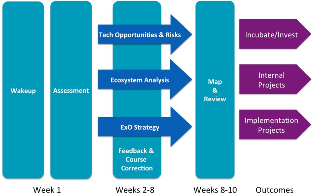 The ExO Sprint methodology