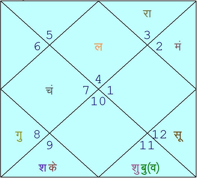 Astrology match prediction IPL 2019