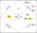 Learn Astrology, Astro Life Sutras