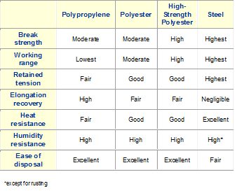 Strapping Chart