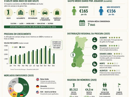 Muito mais que um desporto: O impacto invisível do Golfe na economia de Portugal