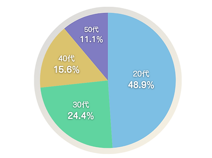 イサナドットネット_年齢比グラフ_20250930時点.png