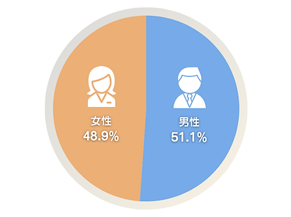 イサナドットネット_男女比グラフ_20250930時点.png