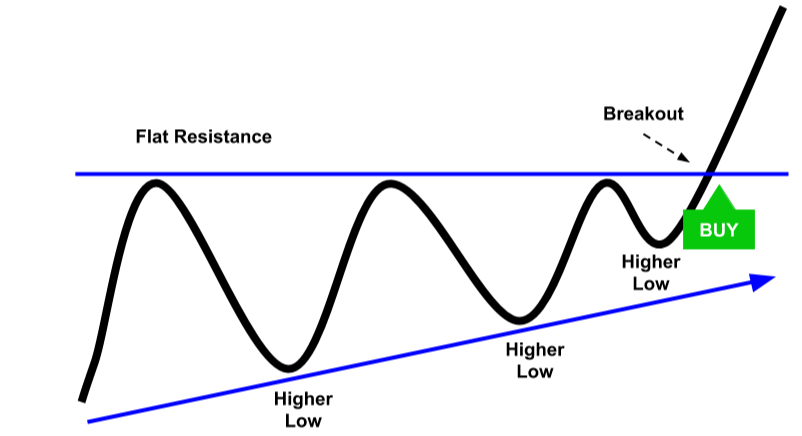 Ascending Triangle Pattern, Candlestick Patterns