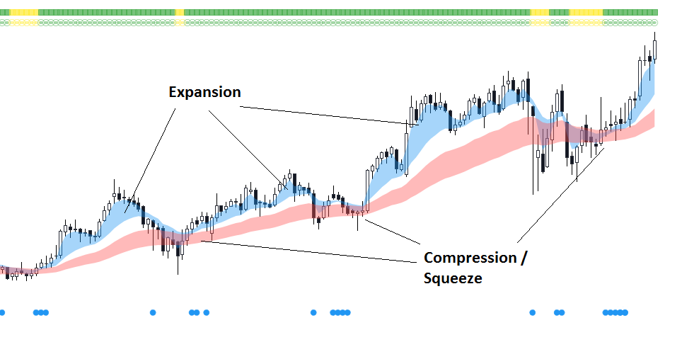 Multiple Moving Averages strategy, Guppy, Trend Following, Uptrend, Downtrend, Pullback Trades