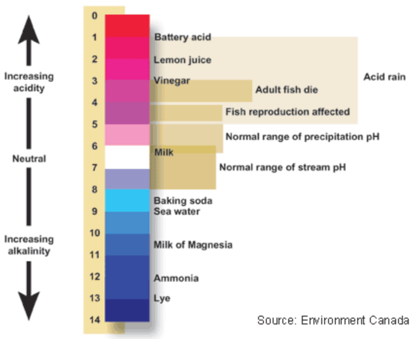 Water Quality Indicator Ph