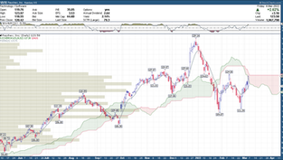 Three stocks to watch in the week and month ahead