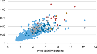 Exploring the relationship between liquidity and volatility