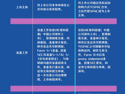 SPAC vs. IPO,一张图全面了解差异!