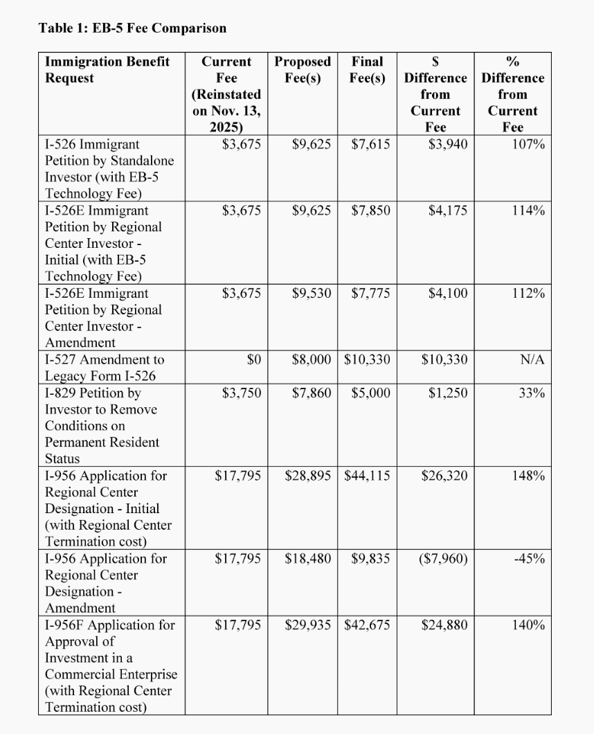 (EB-5部分申请费用变化前后对比 | 截图来自《联邦公报》)