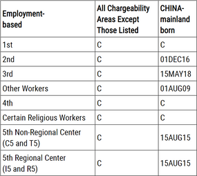 2021年5月最新移民排期,EB-1表A依旧无排期