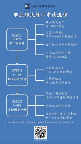 什么时候开始职业移民绿卡申请最合适?联系我们获得你的EB-2/3免费评估!