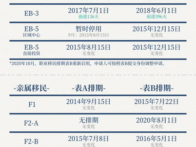 EB-2到EB-3降级的申请流程、风险及优势