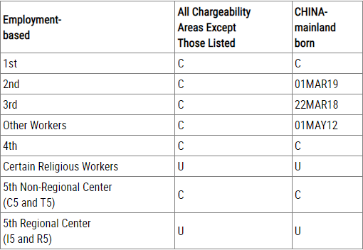 22年3月最新移民排期发布 22年3月最新移民排期发布