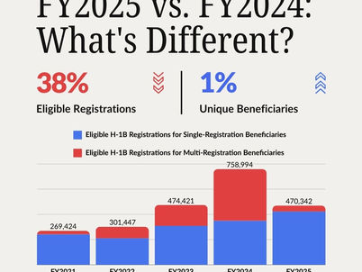 2025财年H-1B数据公布:中签率近26%,注册总数下降约38%