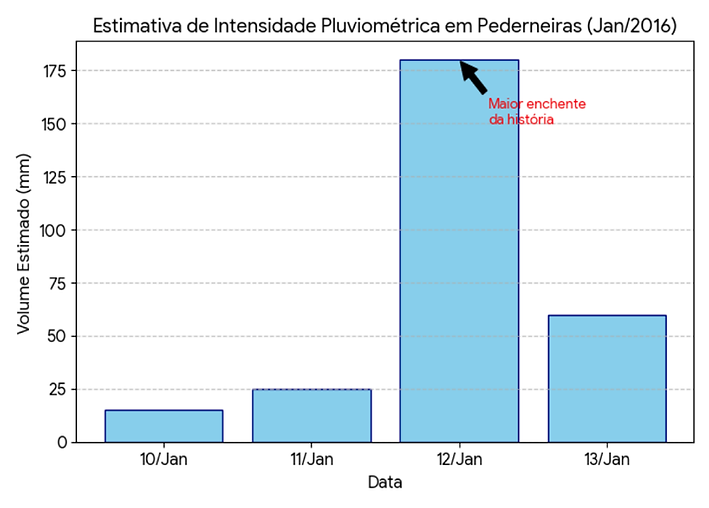 grafico_pluviometrico_pederneiras_alta_qualidade.png
