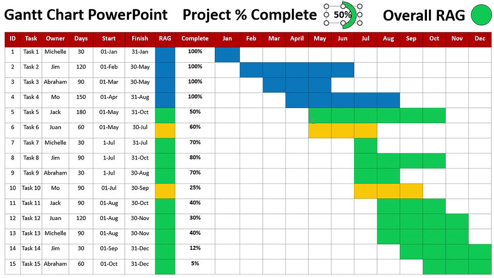 الصورة المصغرة: Gantt Chart PowerPoint Timeline Video