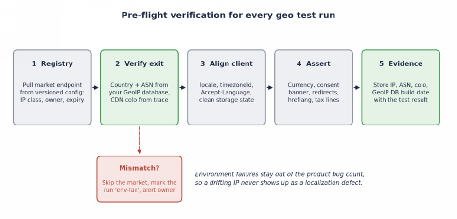 Pre-flight verification separates environment failures from product defects before any assertion runs.