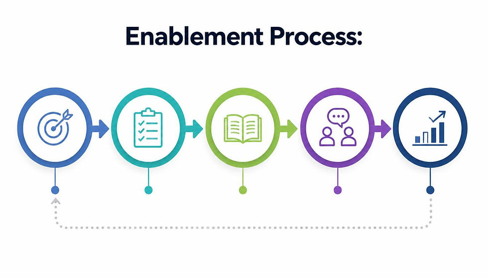Featured image for Change Enablement Process: A Framework for Successful Organizational Change