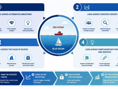 Applying the Blue Ocean Strategy Framework