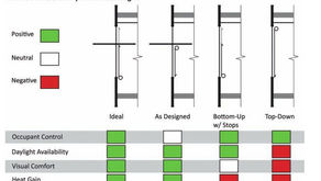 Hệ thống điều khiển tự động và thủ công trong tòa nhà, cái nào tốt hơn?
