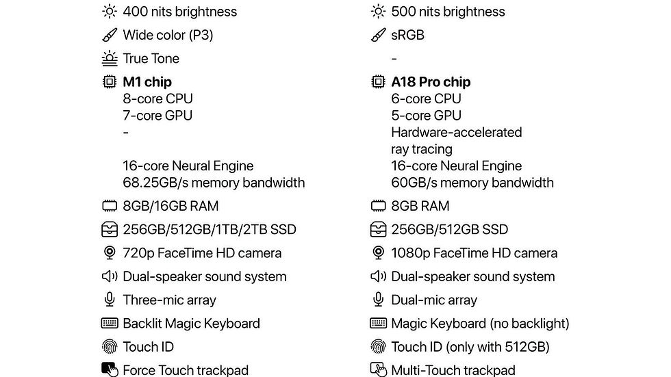 Comparison chart of M1 MacBook Air and MacBook Neo specs. Includes display, chip, RAM, SSD, camera, ports, colors, and pricing details.