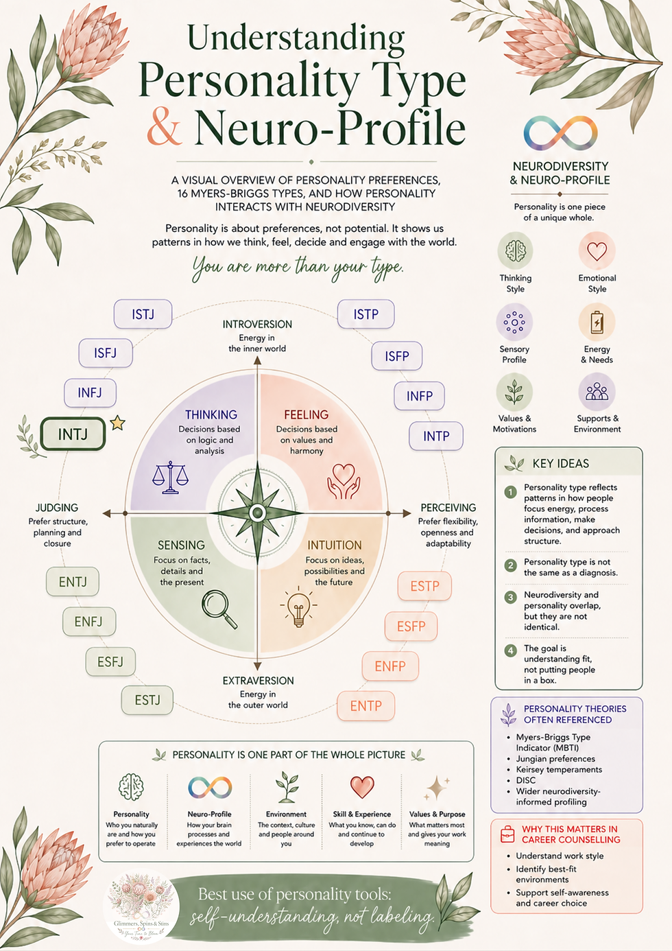 Infographic of the Myers-Briggs Type personality assessment tool by Glimmers, Spins and Stims.