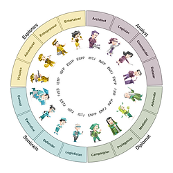 16 personalities