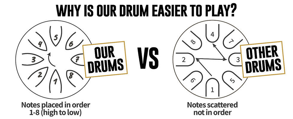 Diagram comparing beginner-friendly note layout of Sounds of Silence drum versus traditional scattered layout