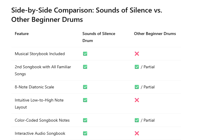 Comparison chart showing Sounds of Silence steel tongue drum vs other beginner drums based on features like storybook, layout, and audio songbook