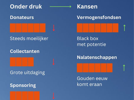 Pas op dat uw aandeel eigen fondsenwerving niet te klein wordt!!