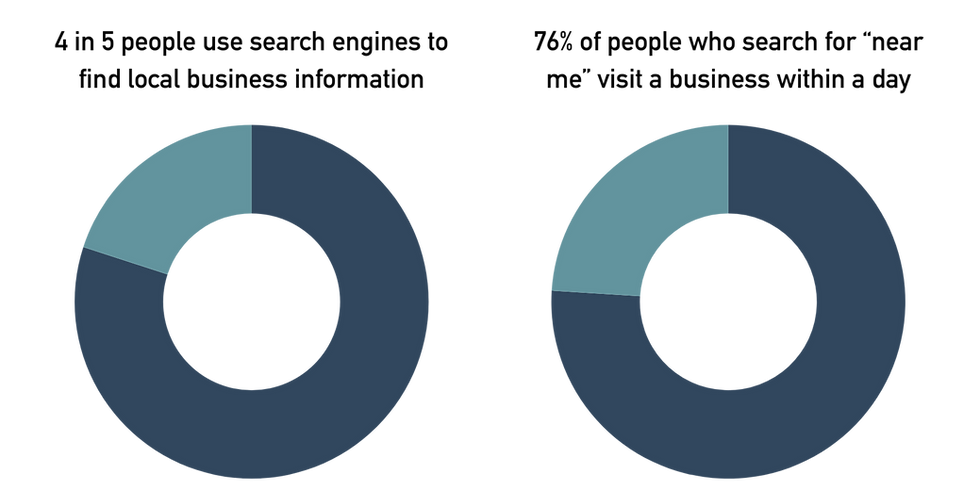 Two donut charts comparing keyword ranking distribution before and after Local SEO optimisation for a Cornwall architecture firm, showing growth in position-one rankings.