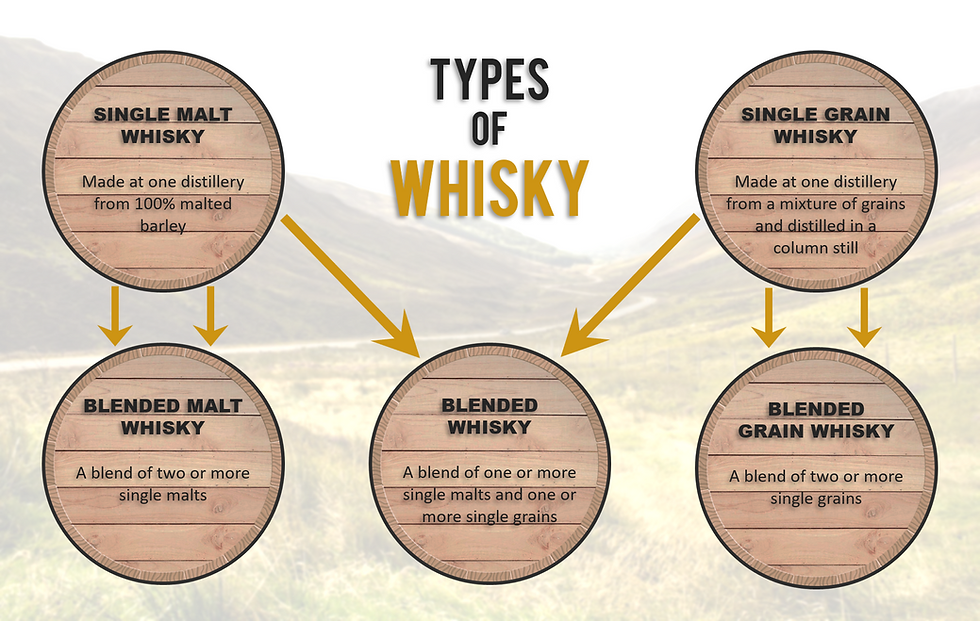 A diagram of the different types of Scotch whisky from single malt to blended whisky.