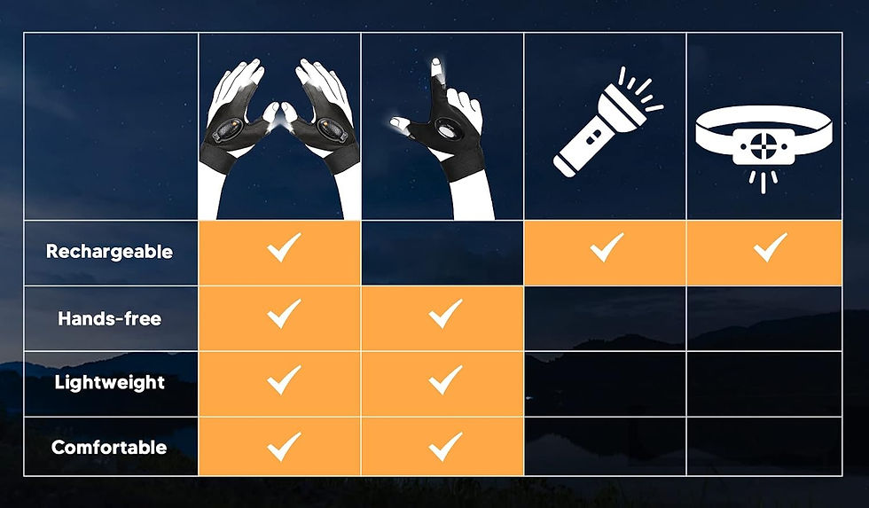 Thumbnail: HANPURE Father's Day Gifts for Dad Husband, Rechargeable LED Flashlight Gloves 