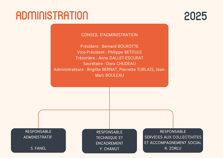 Organigramme Illustratif Moderne Beige orange.png