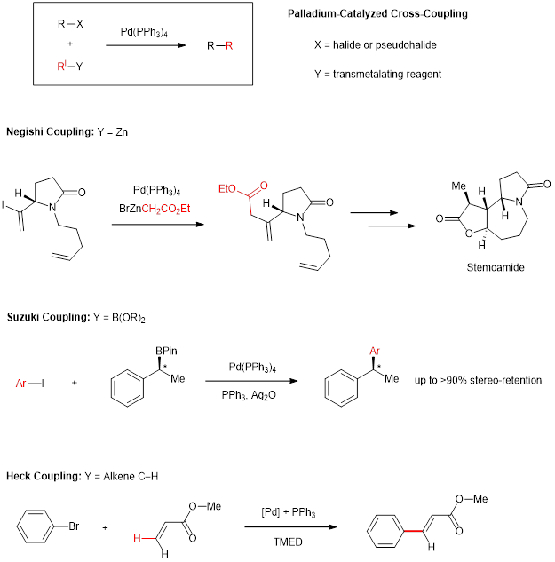 Figure 2: Examples of the three Nobel Prize-winning variations of Pd-catalyzed cross-coupling reactions.