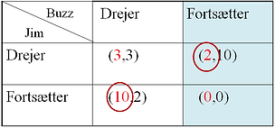 Mikroøkonomi, spilteori, Chicken Game