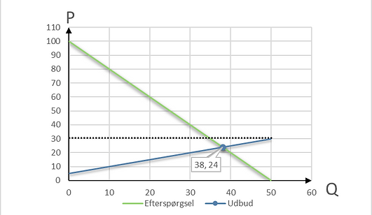 Mikroøkonomi, prisgulv