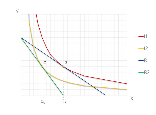 Mikroøkonomi, indkomsteffekt og substitutionseffekt