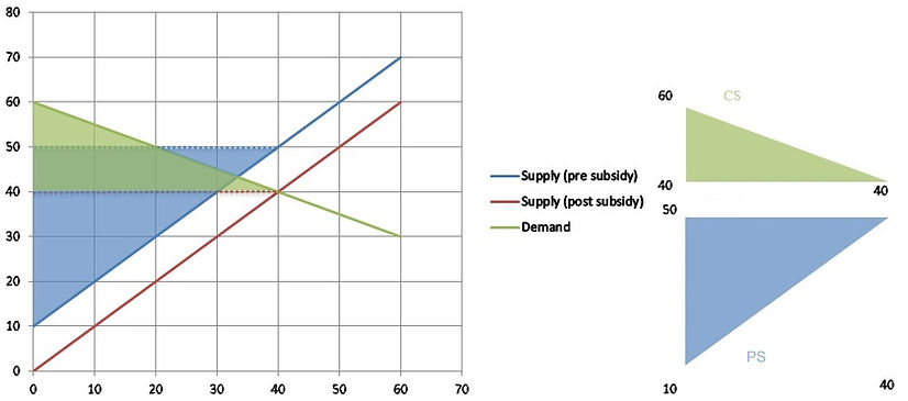 Mikroøkonomi, dødvægtstab