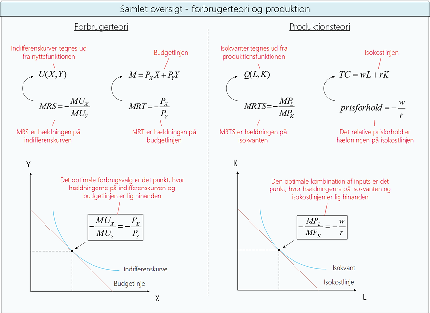 Mikroøkonomi, forbrugerteori og produktionsteori