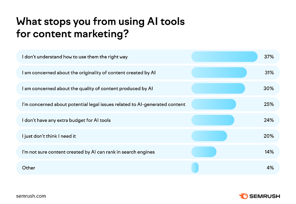 Semrush research results - what stops marketers from using AI tools