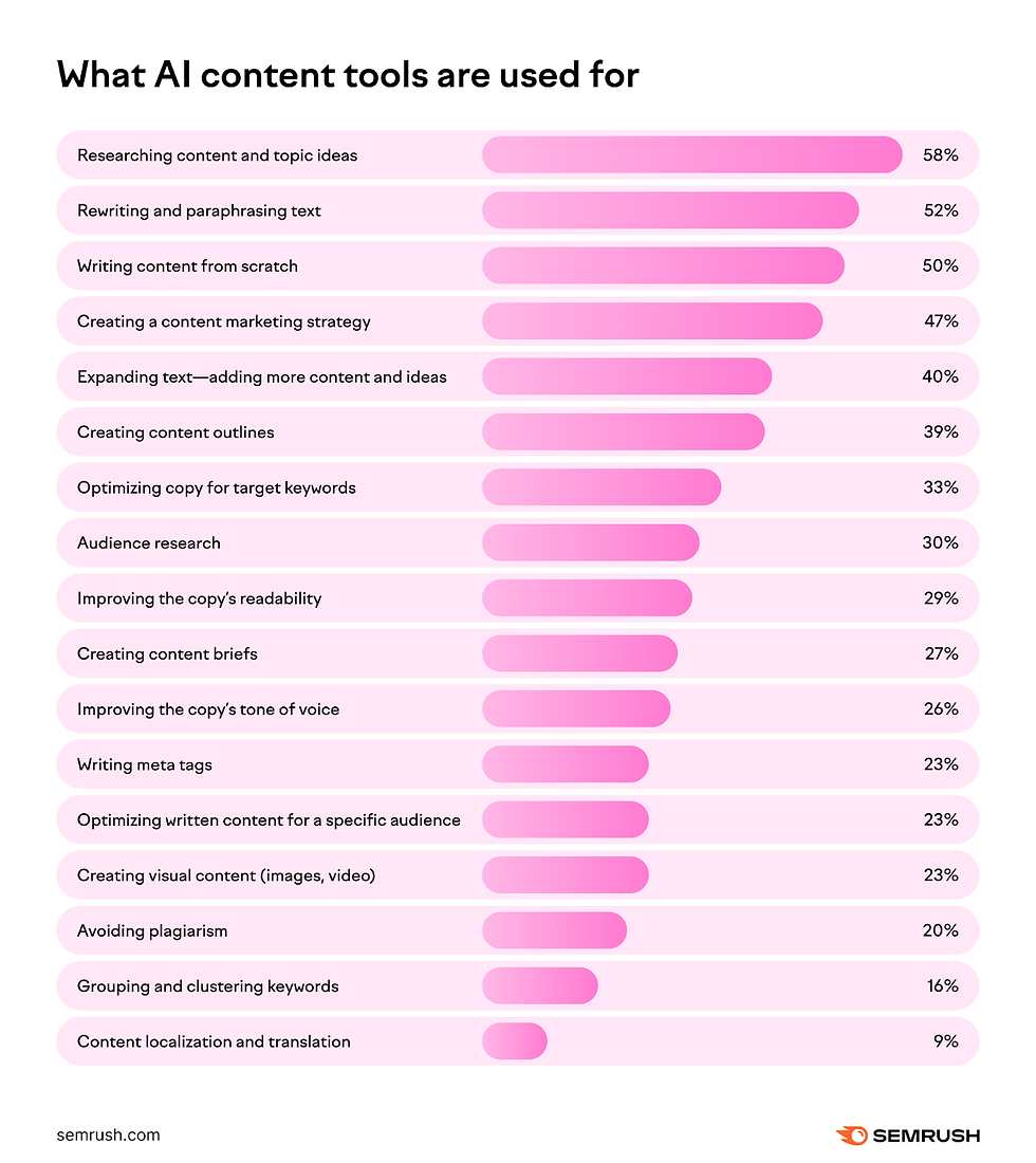 Semrush research results on what AI tools are used for