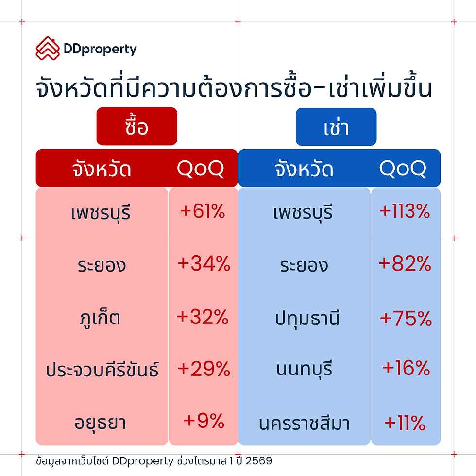 ดีดีพร็อพเพอร์ตี้ คาดตลาดอสังหาฯ ปี 69