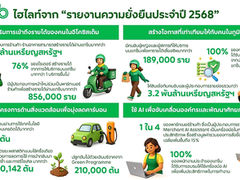 แกร็บ เผยรายงานความยั่งยืนปี 2568 ลดคาร์บอนกว่า 7.7 แสนตันทั่วภูมิภาค สร้างรายได้ให้คนขับ-ร้านค้า 5 แสนล้านบาท