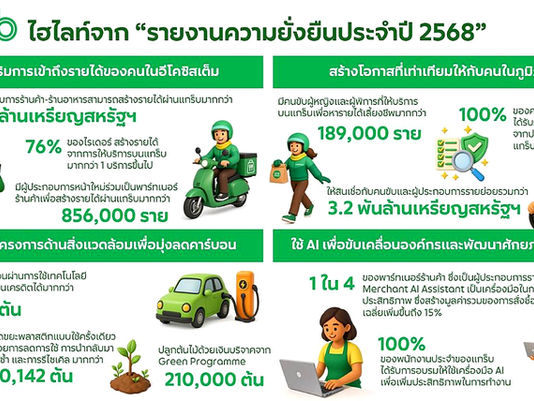 แกร็บ เผยรายงานความยั่งยืนปี 2568 ลดคาร์บอนกว่า 7.7 แสนตันทั่วภูมิภาค สร้างรายได้ให้คนขับ-ร้านค้า 5 แสนล้านบาท