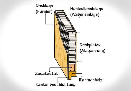 tuerfuellung_wabe_aufbau_von_zimmertueren_jpg.jpg