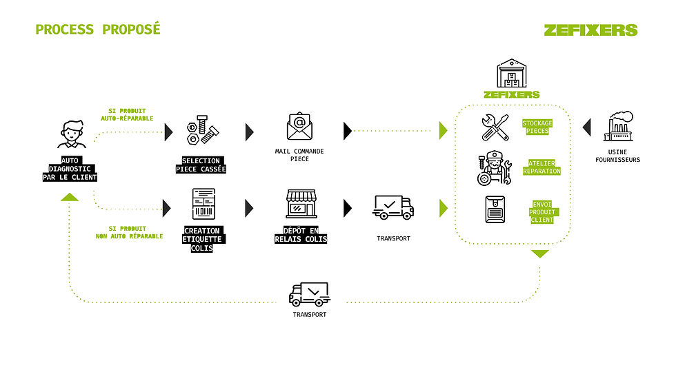Plan de travail 13ZEFIXERS Process proposé.jpg