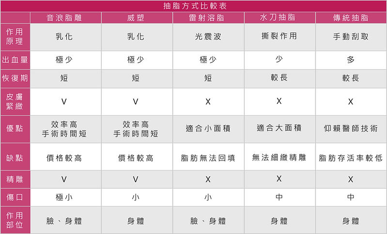 彰化 醫美 手臂 抽脂 手術 推薦